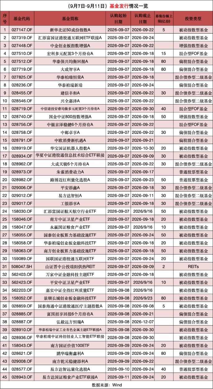 45只基金,上新!