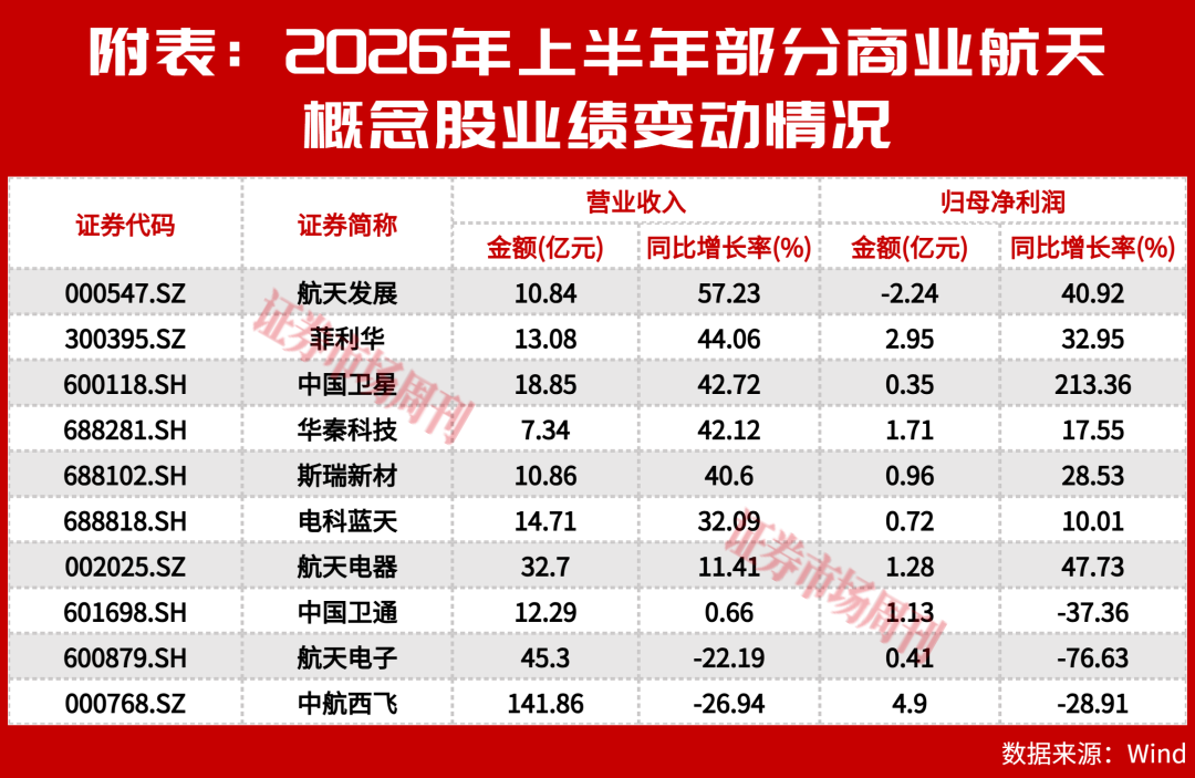 商业航天公司业绩分化明显，衍生赛道开启想象空间