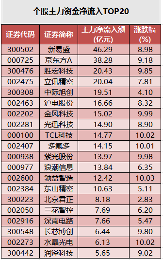 个股主力资金净流入TOP20.png