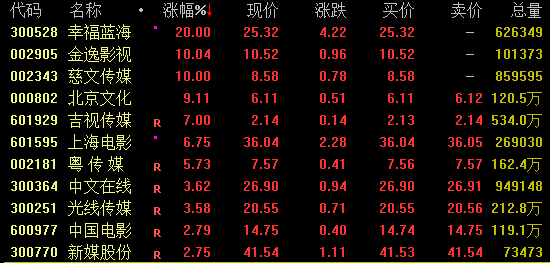 A股午后突变!万亿巨头跳水 影视股飙升 婴童概念异动
