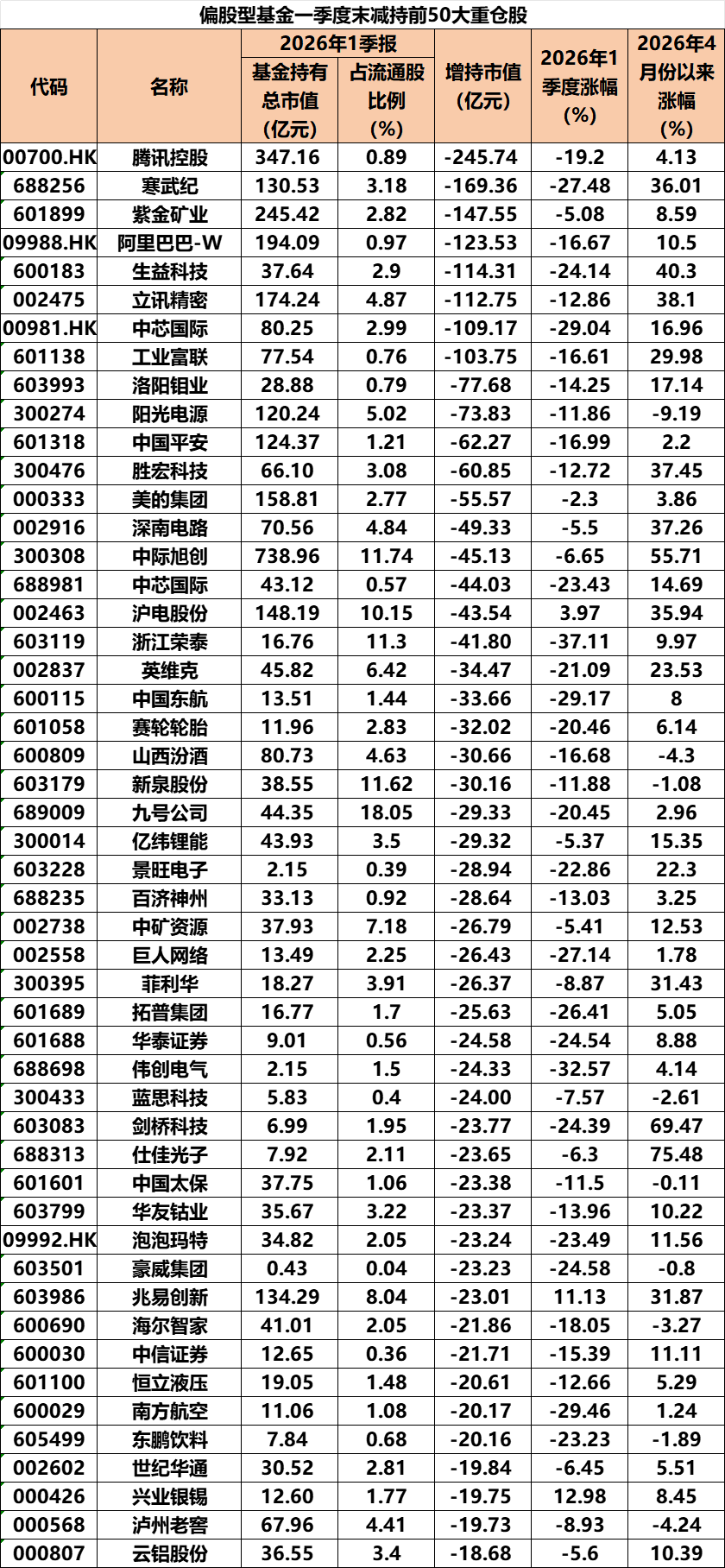 重仓股大曝光！这些股被狂买（附名单）