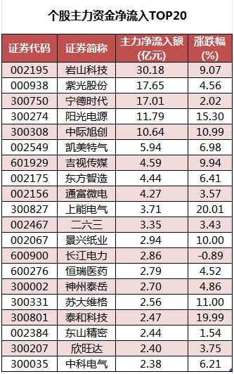 1756892715287254.png 个股主力资金净流入TOP20.png