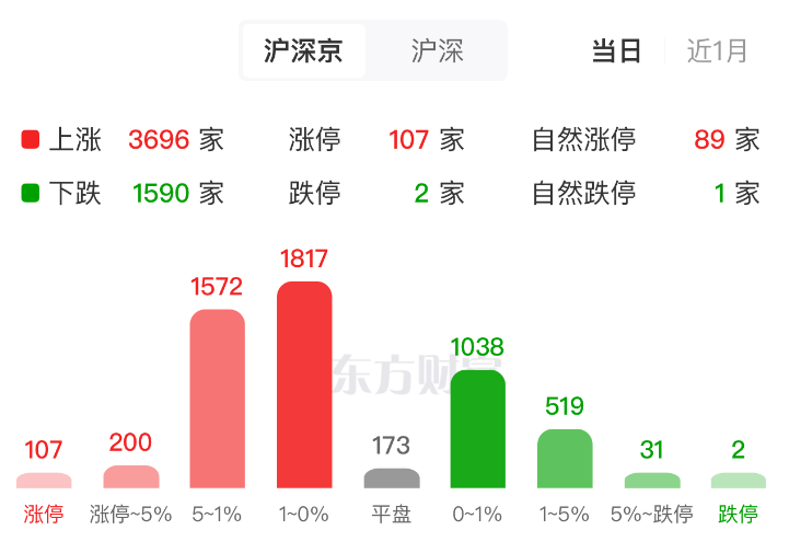 沪指再创十年新高 人脑工程再掀涨停潮 无人驾驶多股涨停