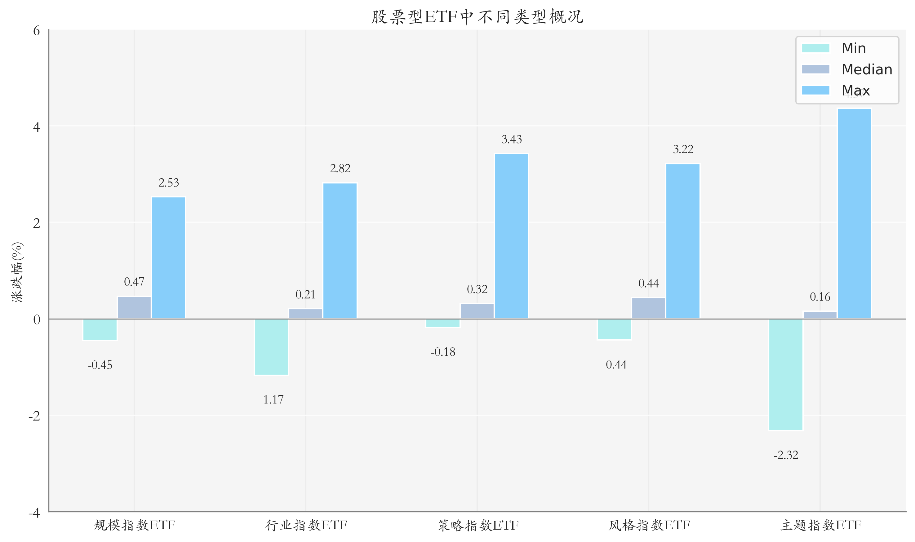ETF整体表现柱状图