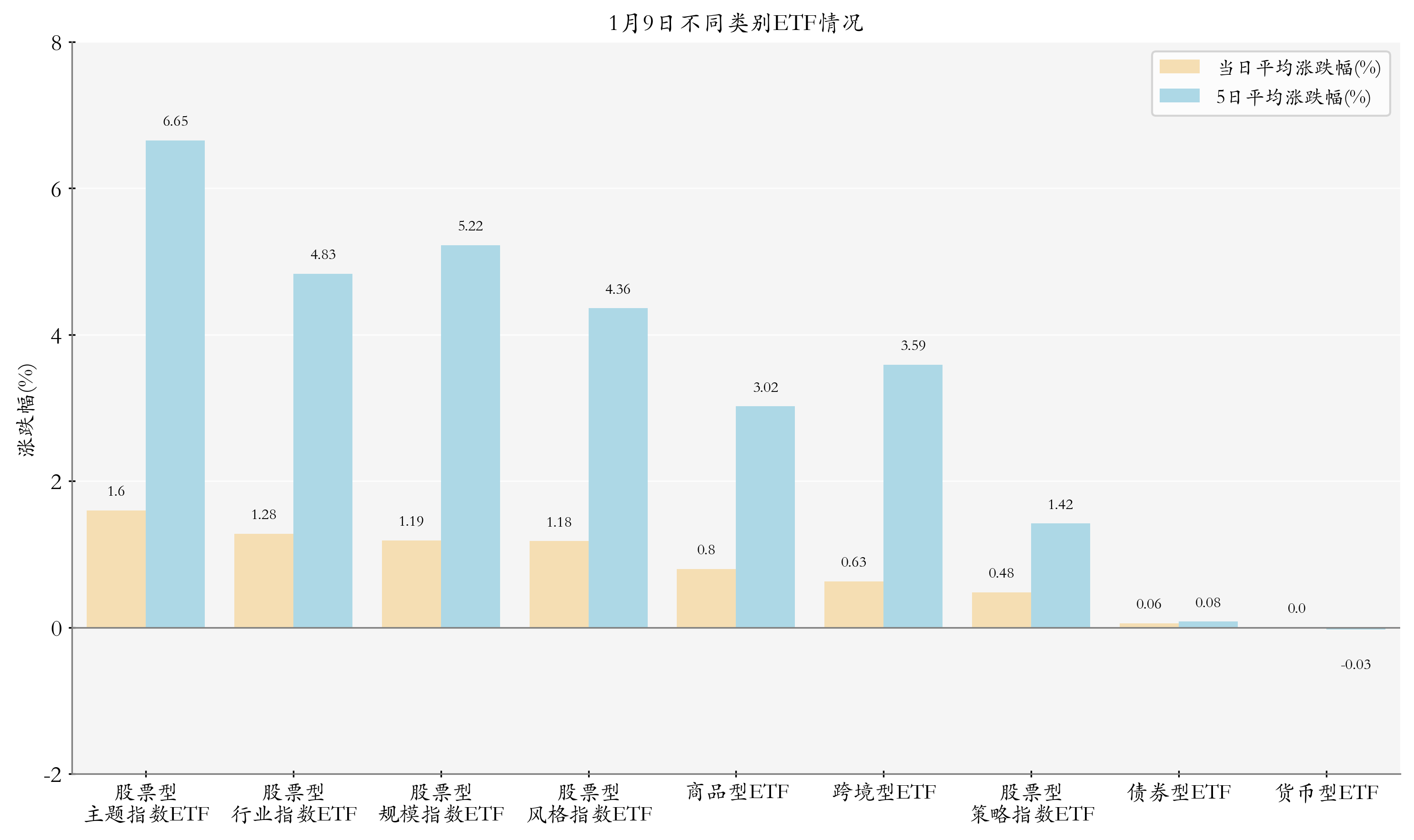 不同類別ETF情況