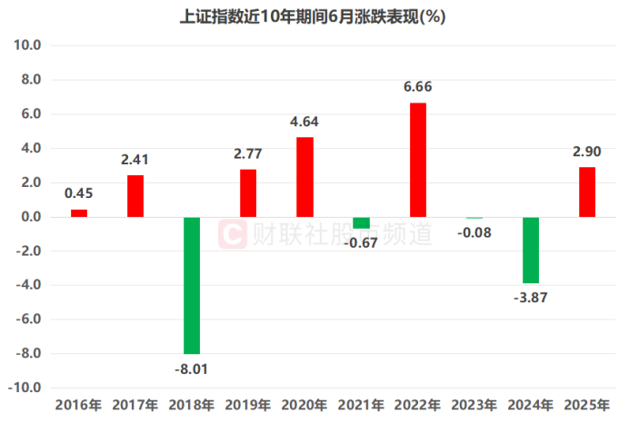近10年数据复盘:沪指6月上涨比例60% 哪些板块历史表现较佳?