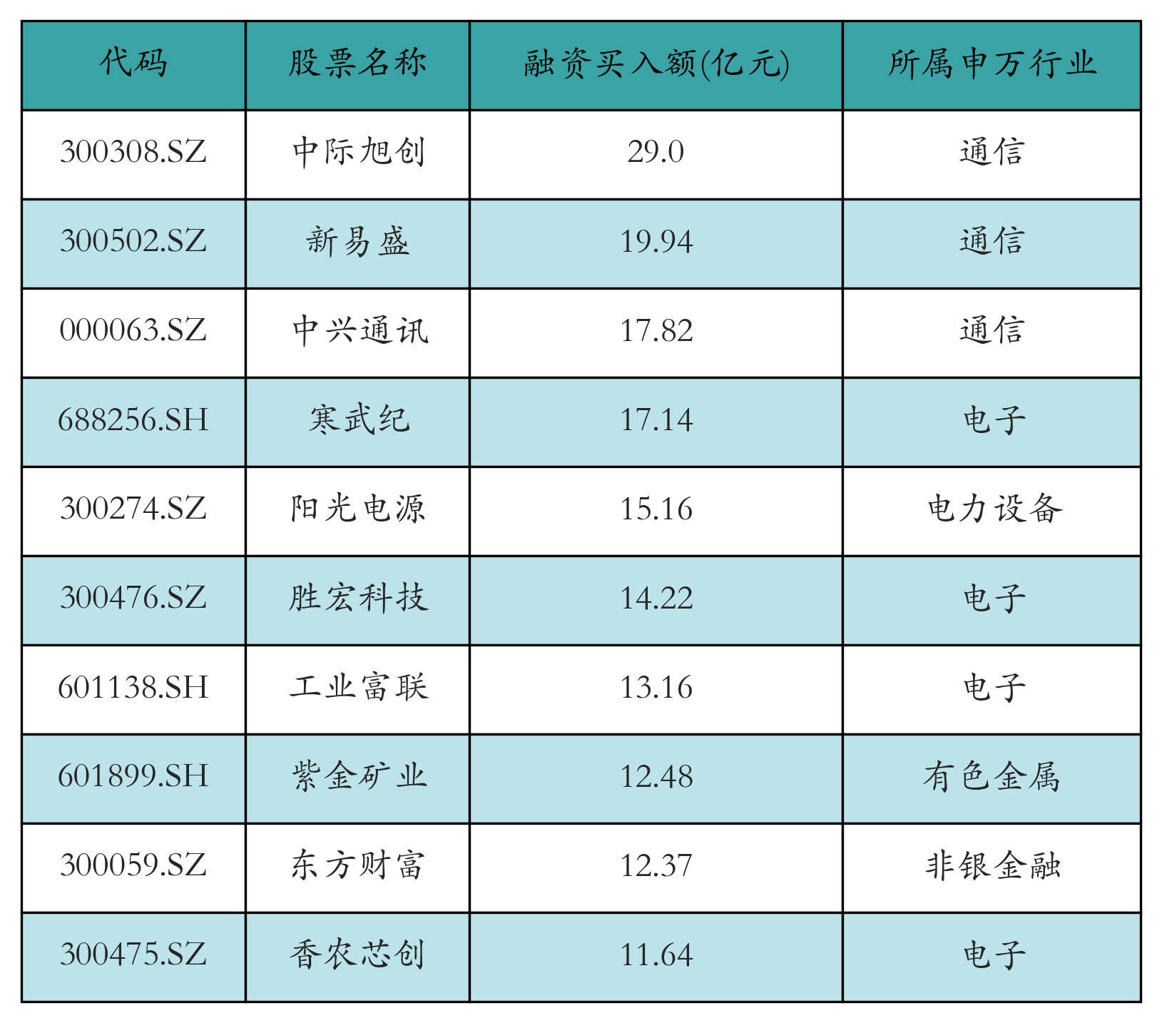 融资买入额前10个股