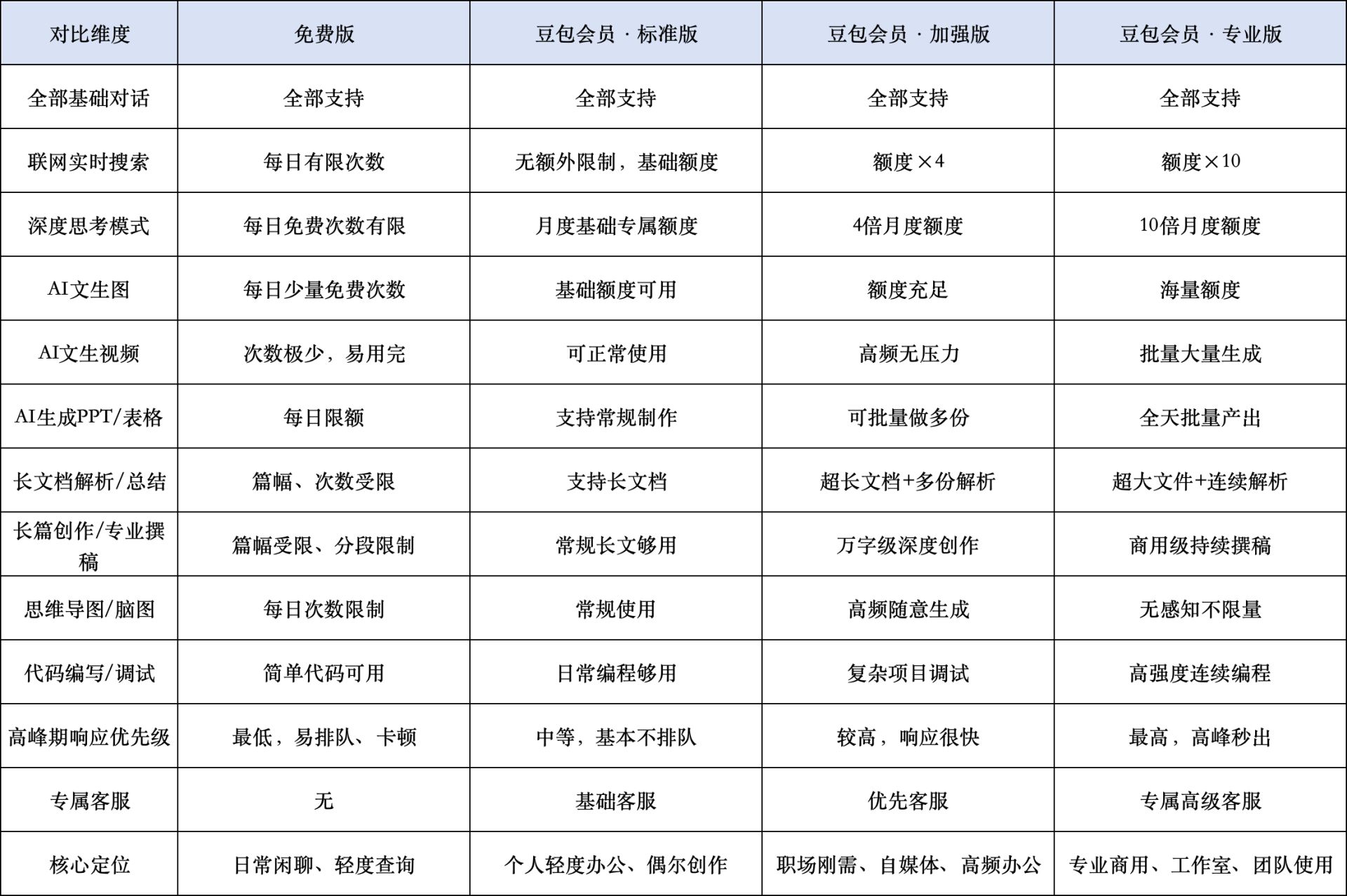 3.45亿月活扛不住算力账单：豆包收费 揭开大模型“免费午餐”的残酷真相
