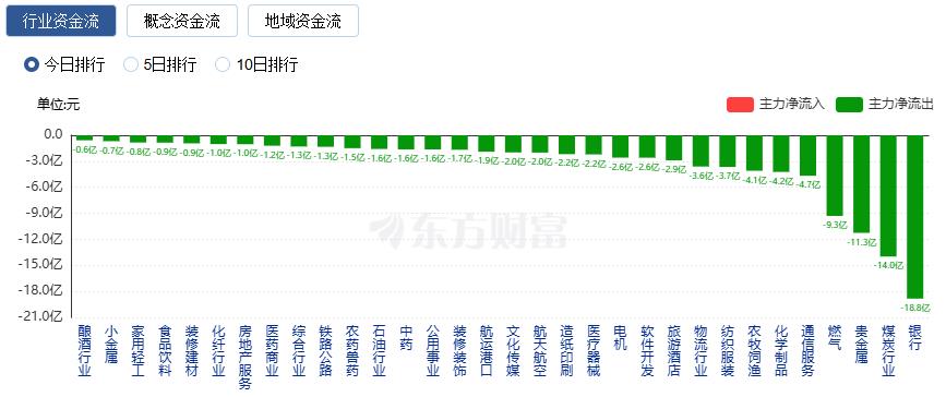 沪指收复3900点 创业板指涨超3% 逾4600只股飘红