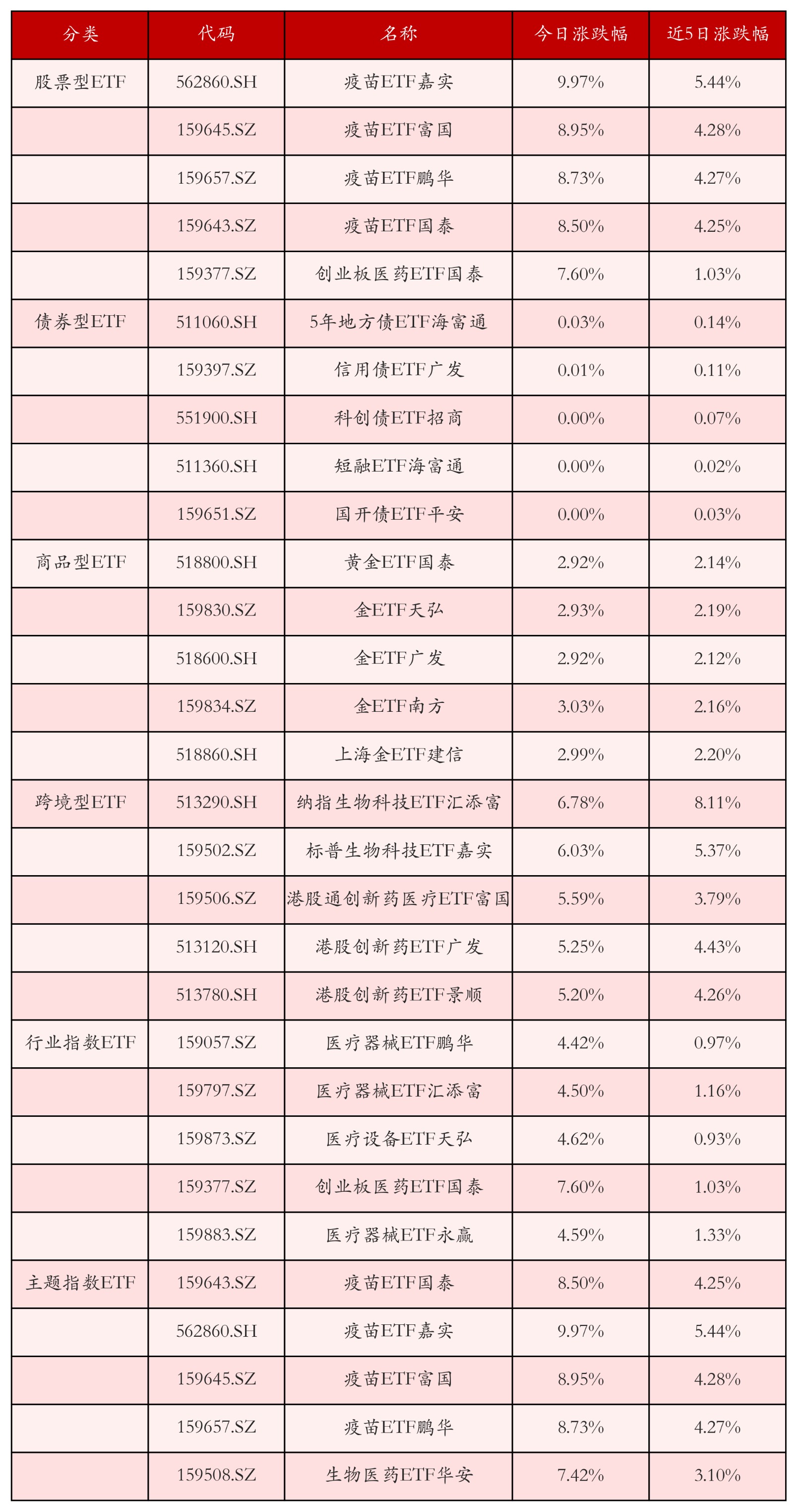不同类别ETF涨跌幅top5