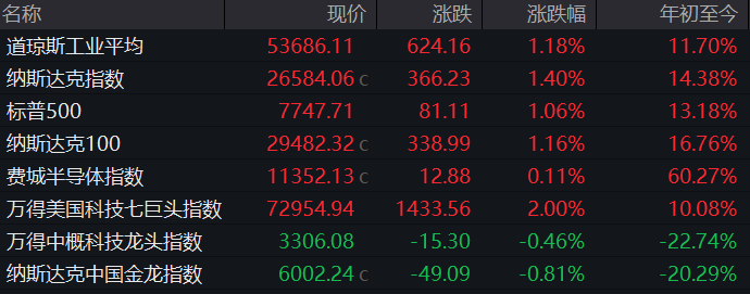 加息预期生变，美股全线大涨，道指飙涨超600点；黄金白银拉升