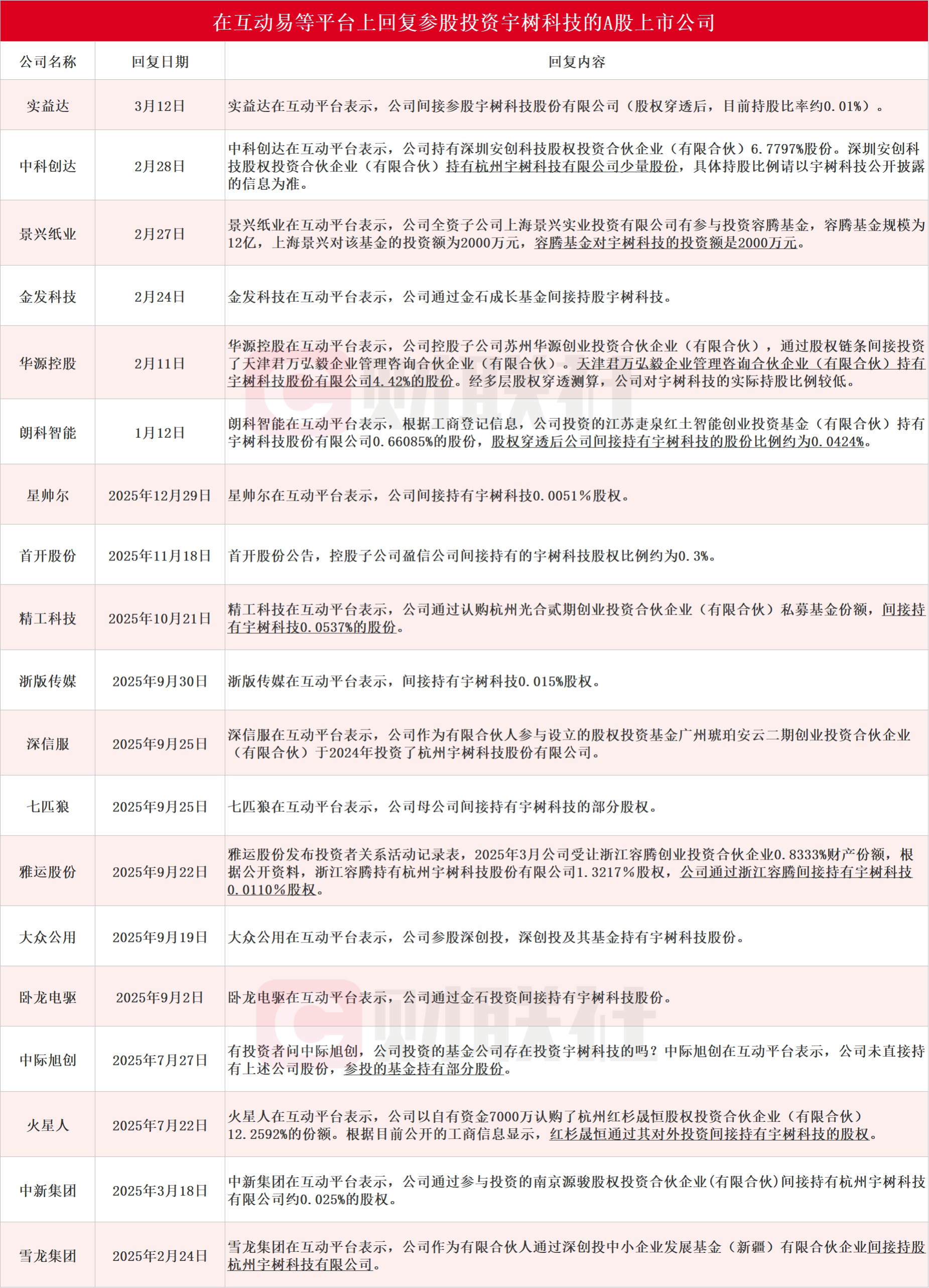 上交所受理宇树科技科创板IPO申请 近20家上市公司互动易等平台回复参股投资