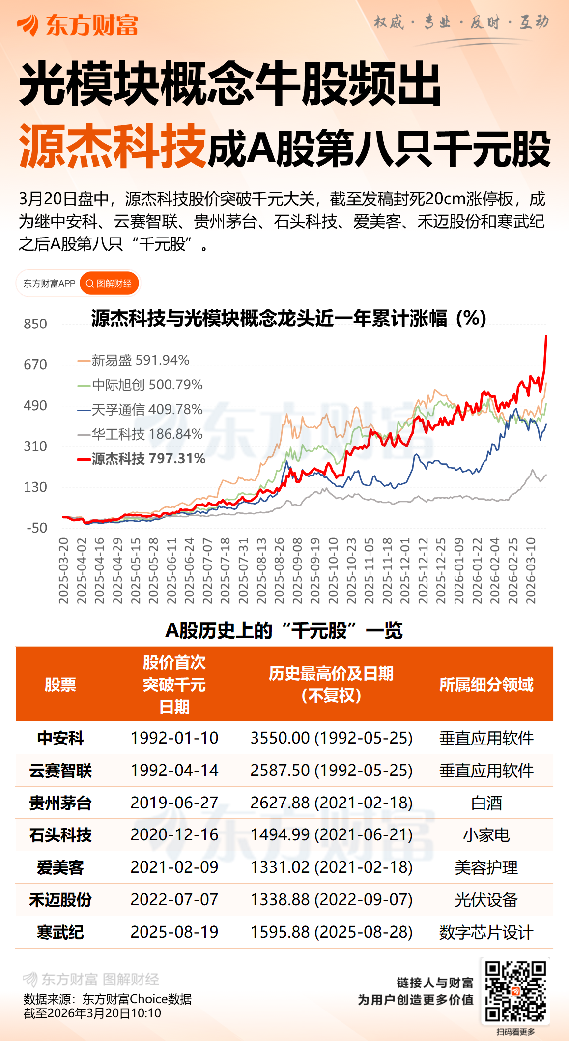反超“寒王”、直逼茅台!光通信行情孕育又一只千元股