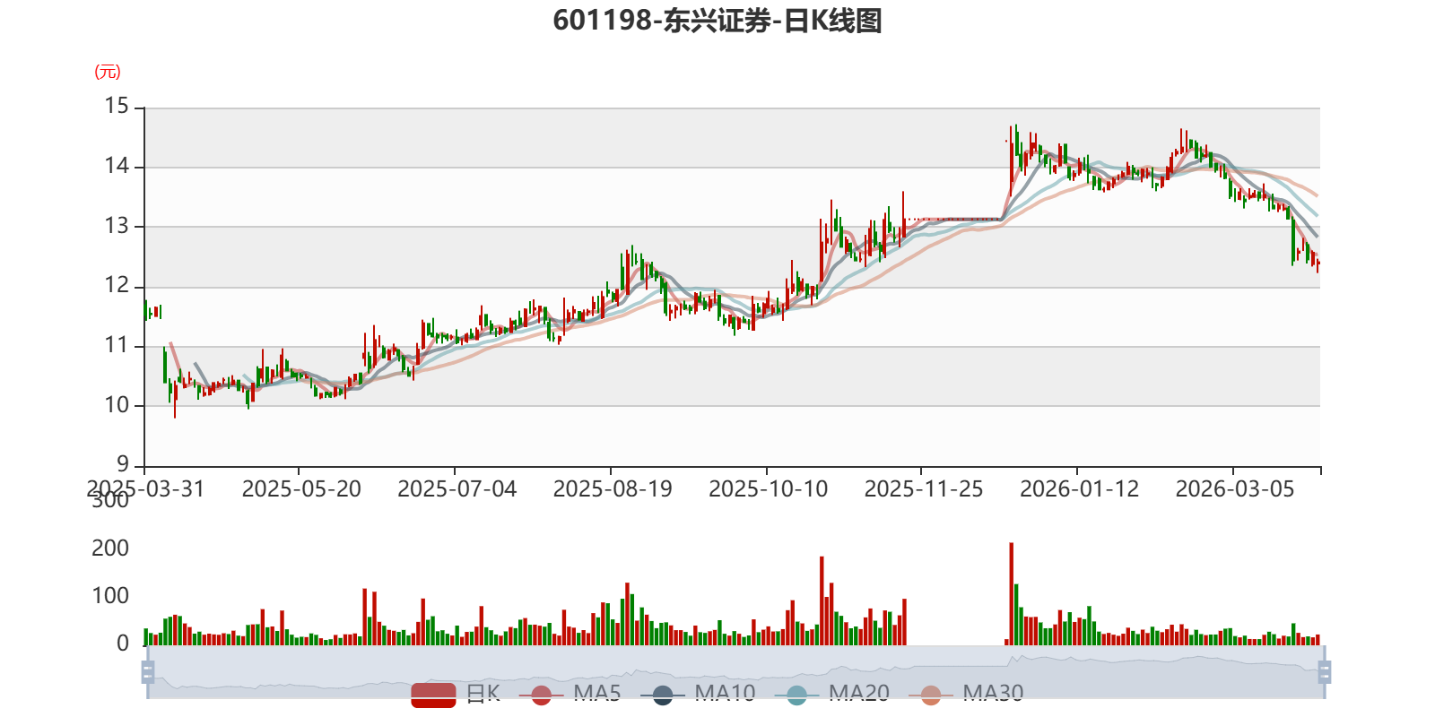 东兴证券：2025年净利润21.02亿元 同比增长36.1% 拟10派0.9元