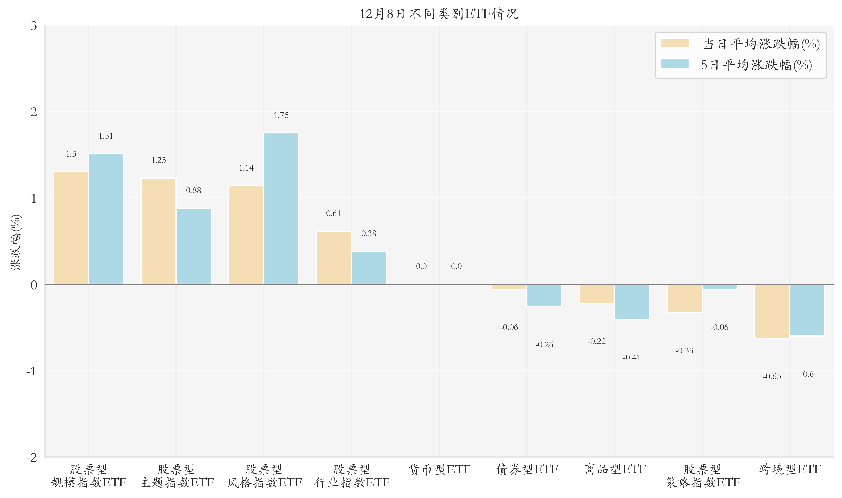 不同類別ETF情況