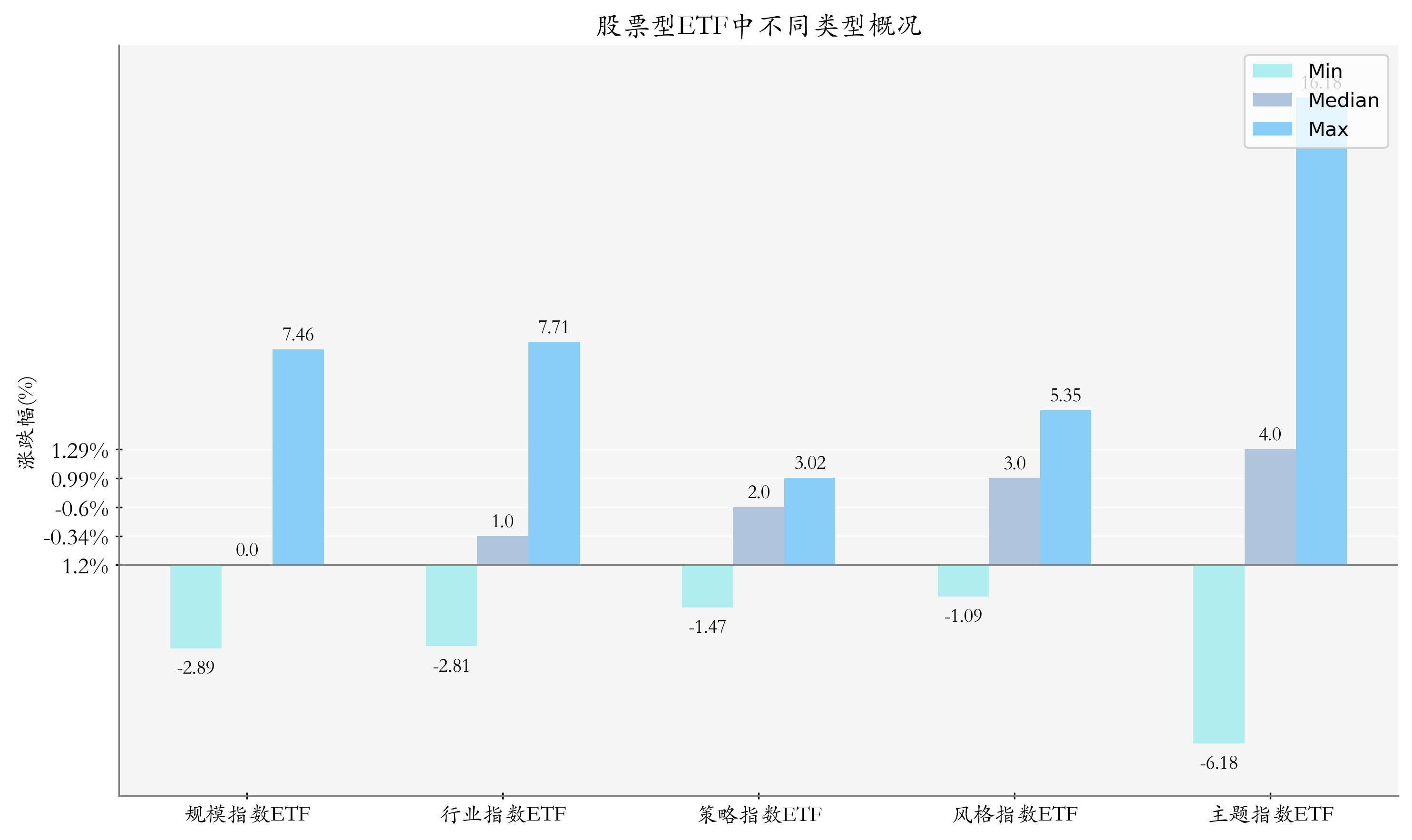 周度统计
