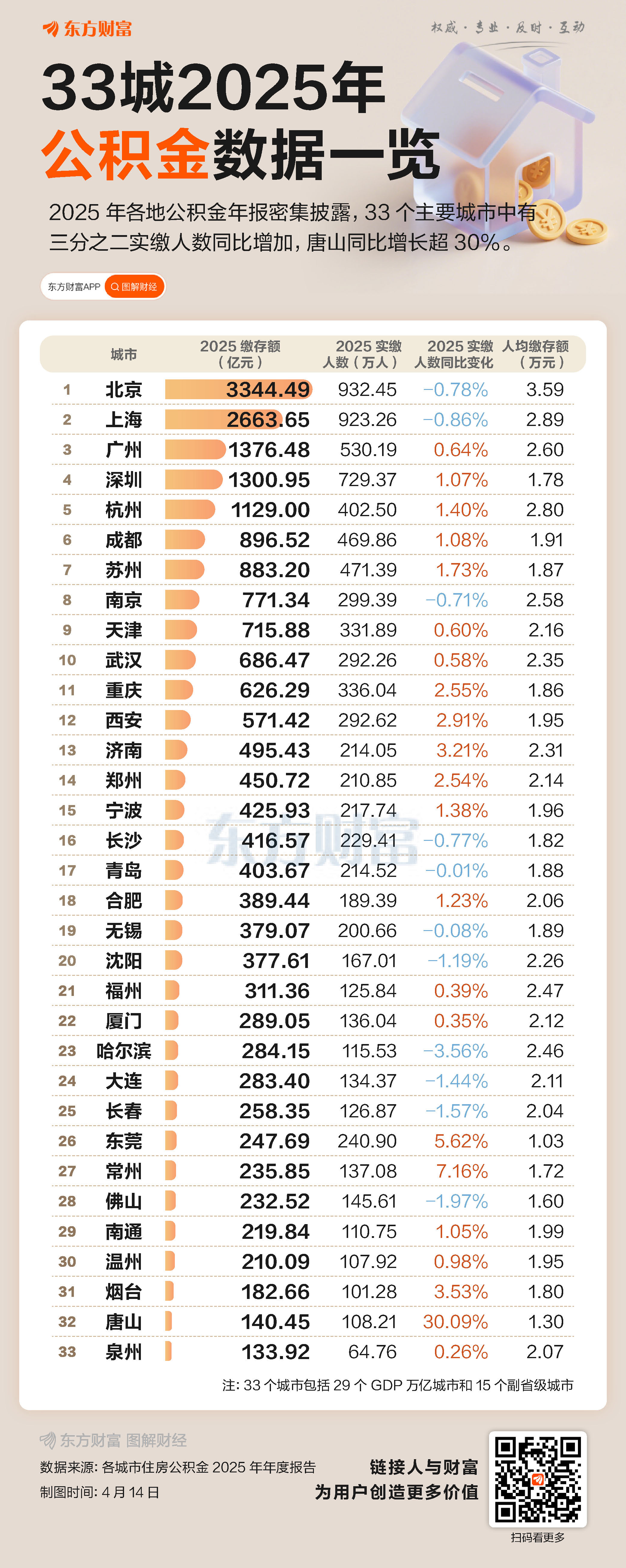 33城公积金年报披露:5城缴存超千亿 22城实缴人数增长