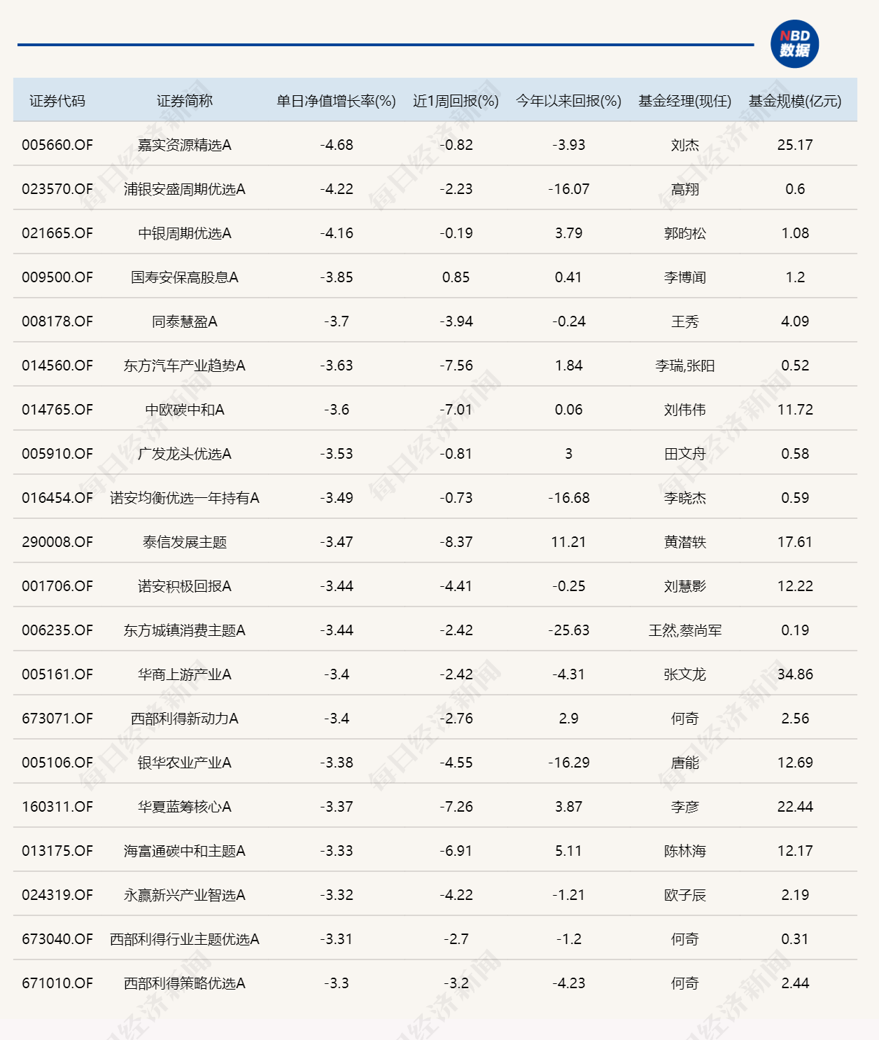 芯片产业链逆势走强，年内“翻倍基”增至16只