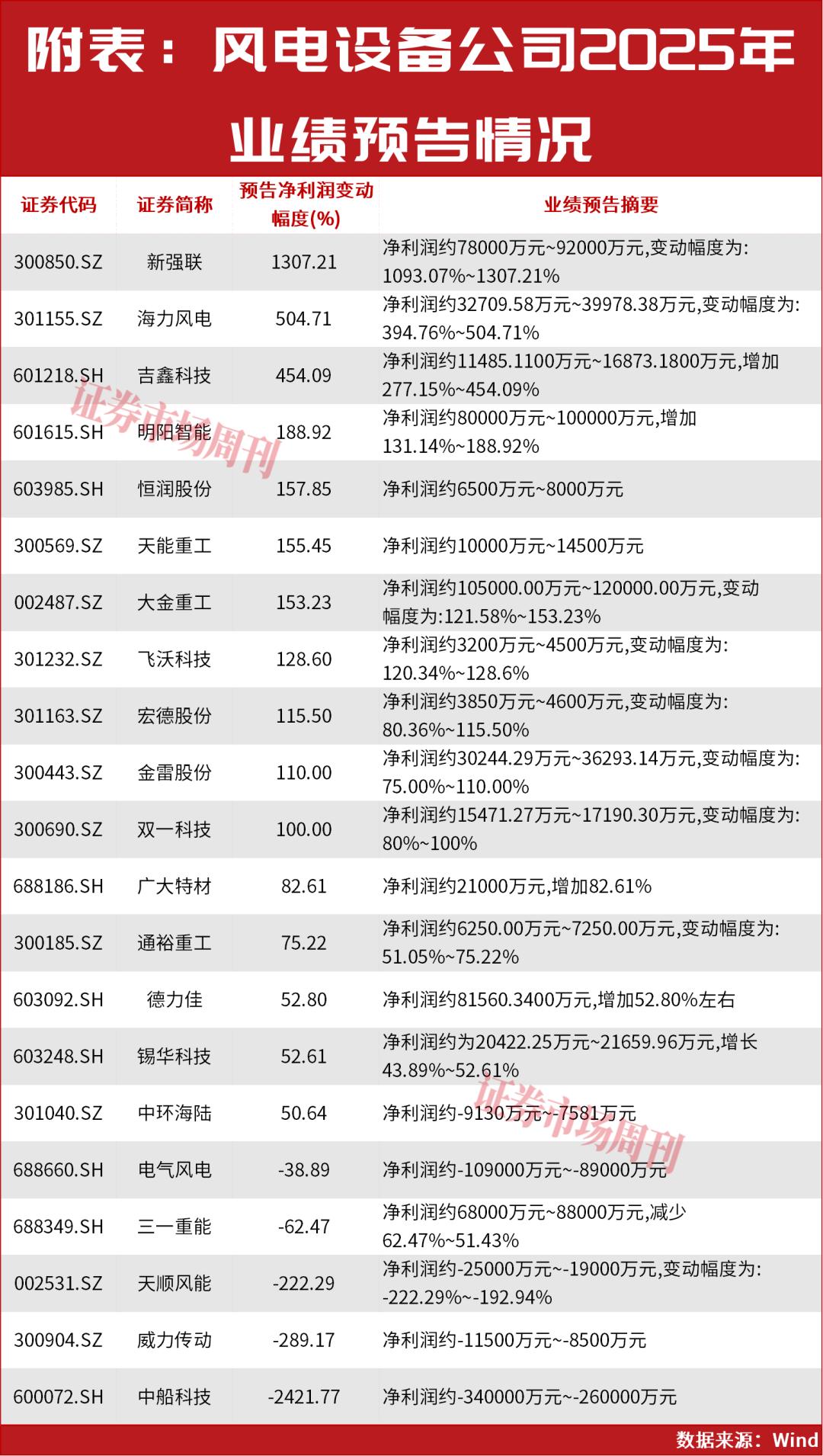 一年10倍！风电行业的隐秘赢家出现