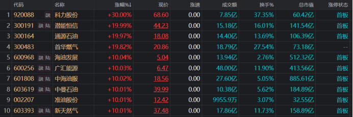 近十年第二次涨停!百亿资金“扫货”中石油 油气ETF全线溢价 这些份额近期陡升