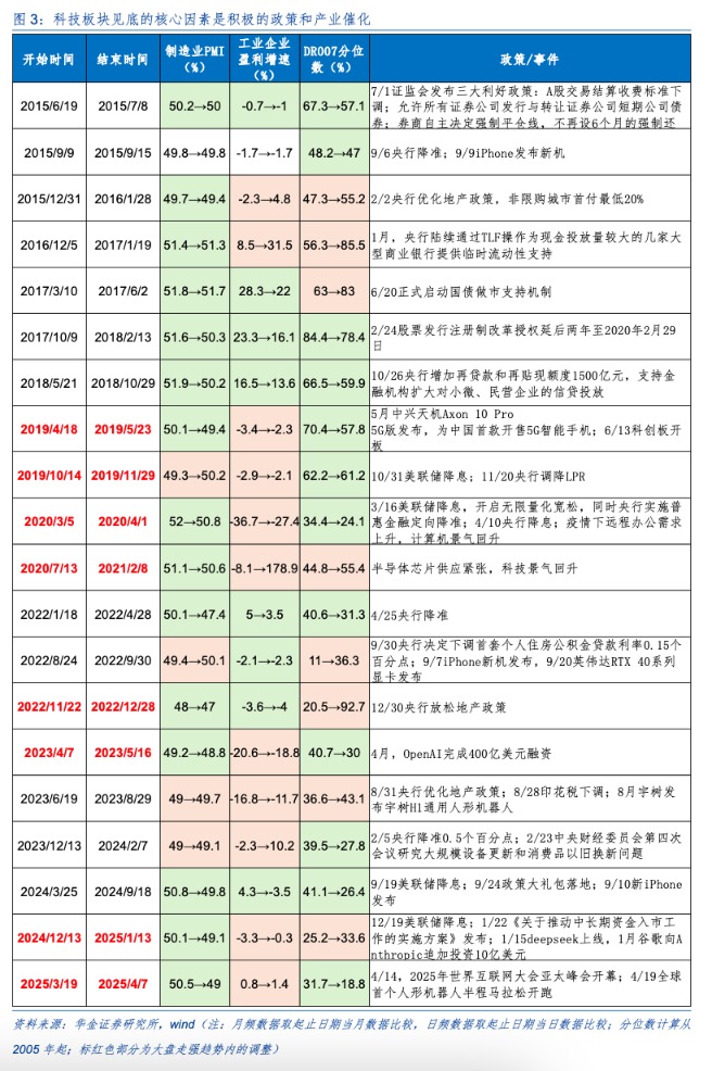 华金策略：驱动科技板块见底的核心因素是积极的政策和产业催化
