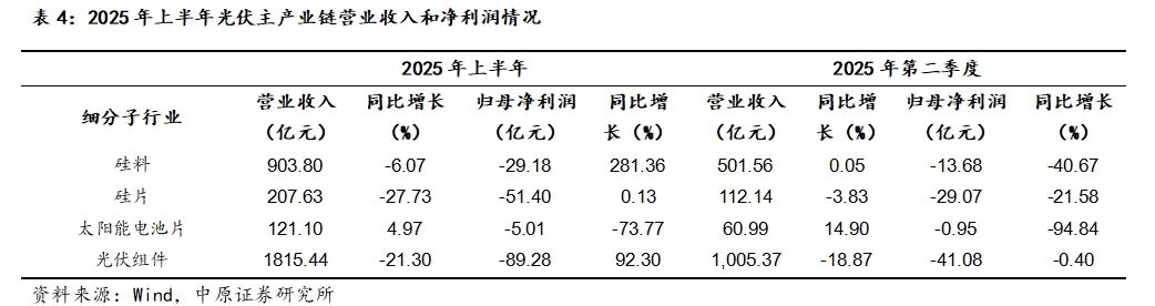 中原证券:光伏板块业绩见底回升 储能逆变器表现亮眼