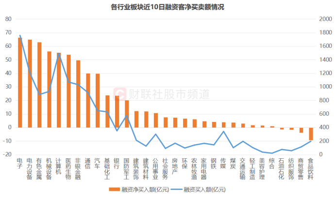 连续2日百亿“扫货”!融资客加速增持A股 三大板块加仓明显 这些股控盘比超一成