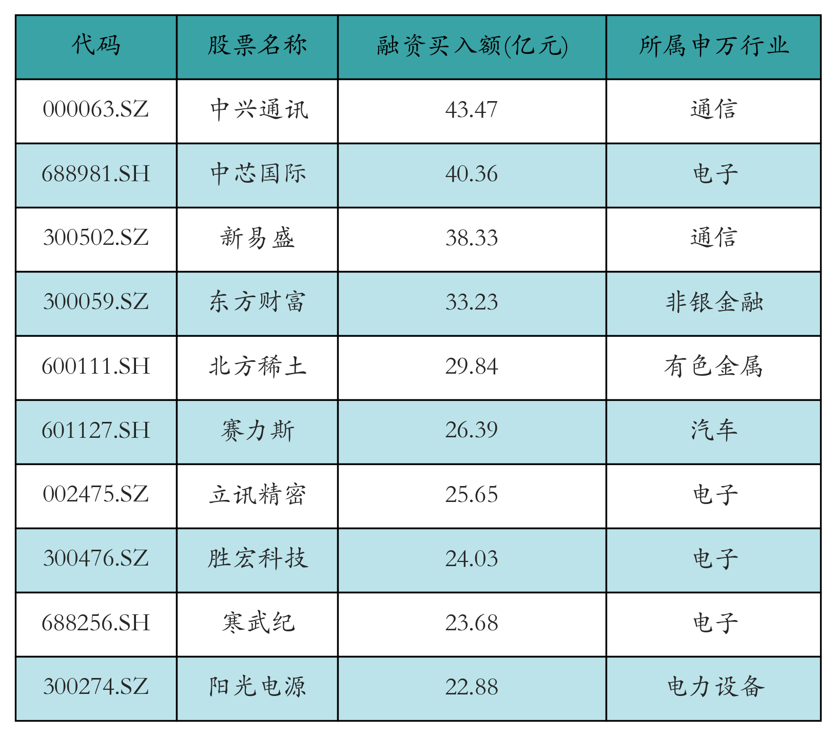 融资买入额前10个股