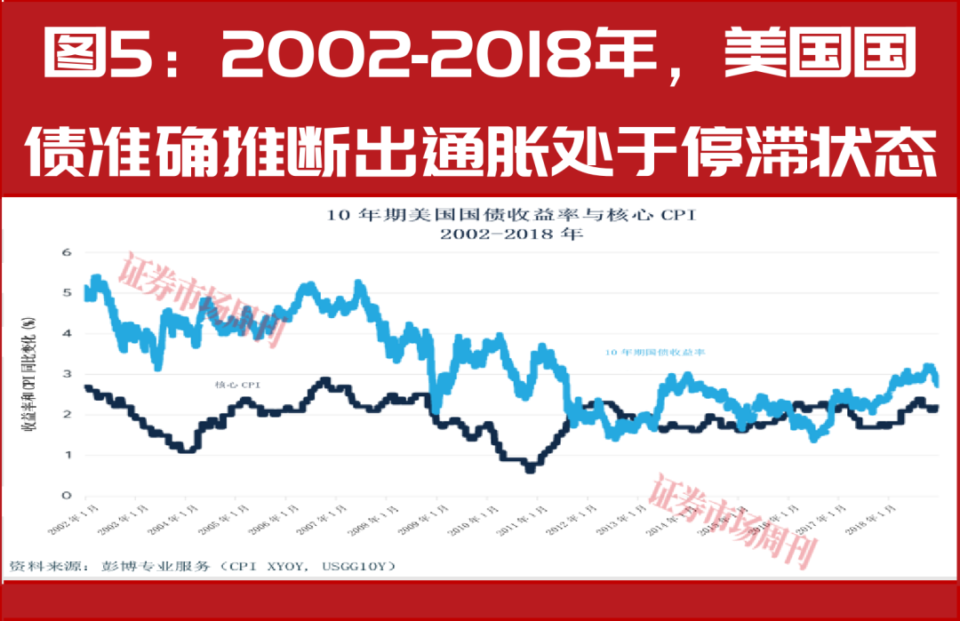 贵金属对阵债券：美国通胀要来了吗?