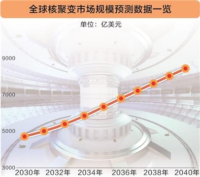 政策加持未来能源 核聚变产业步入发展快车道