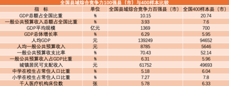 2025年全国县域经济综合竞争力百强出炉:苏浙鲁三足鼎立,千亿县已达60个
