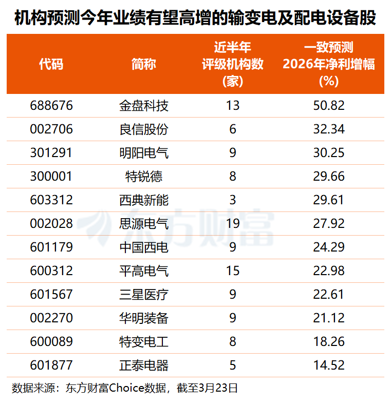 中国变压器海外订单暴增 多股业绩有望显著增长(名单)