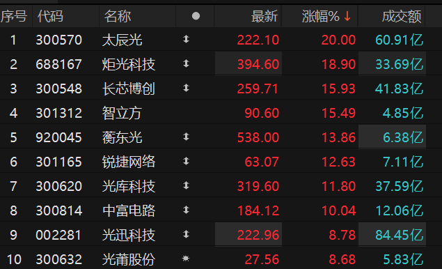 数据来源：Choice金融终端