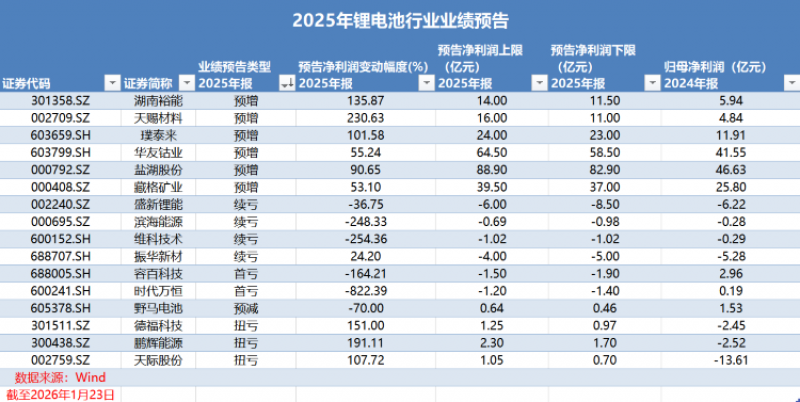 锂电打响翻身仗，盐湖、天赐等巨头业绩大增
