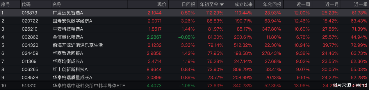 图片来源：Wind