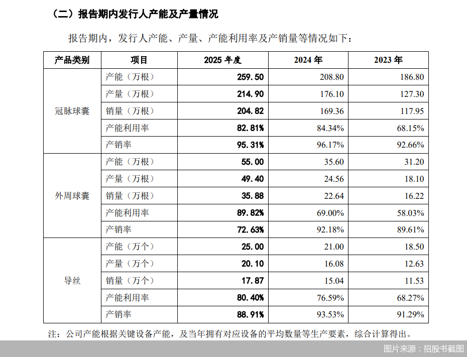 图片来源：招股书截图