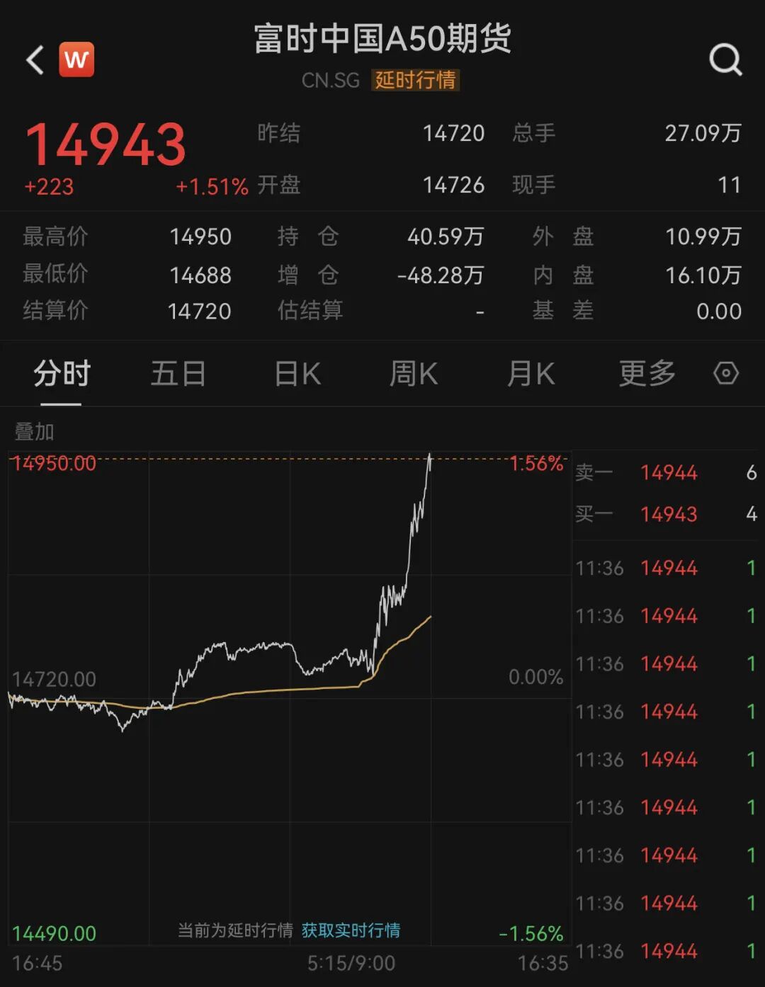 A50,突然猛拉!中国资产,大爆发!