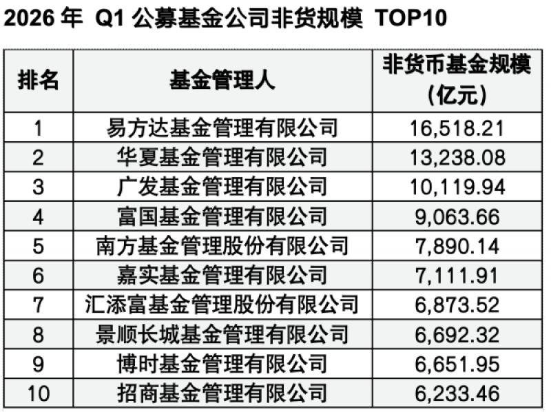 一季度公募座次重排：宽基ETF赎回超猛，固收+成规模救星