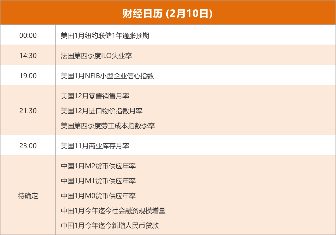 东方财富财经早餐 2月10日周二