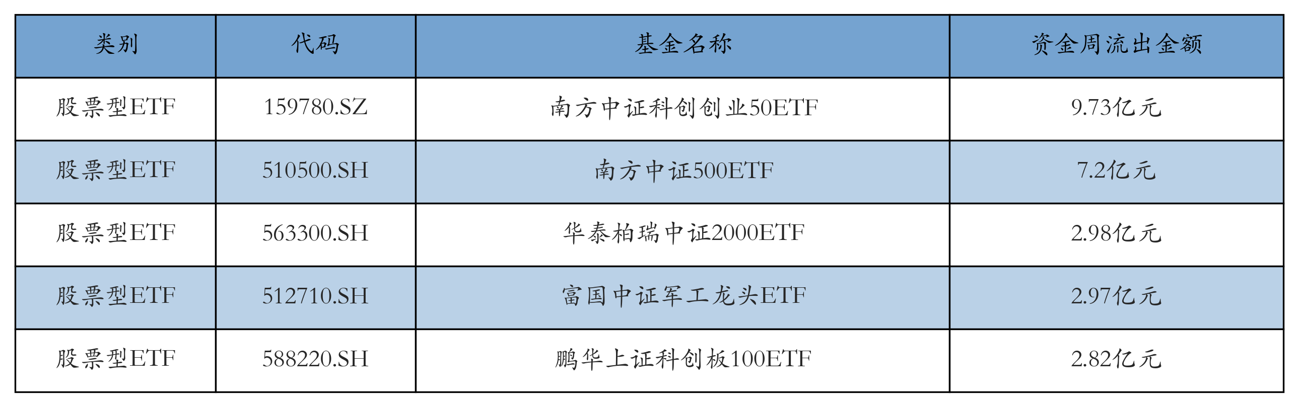 流出前五