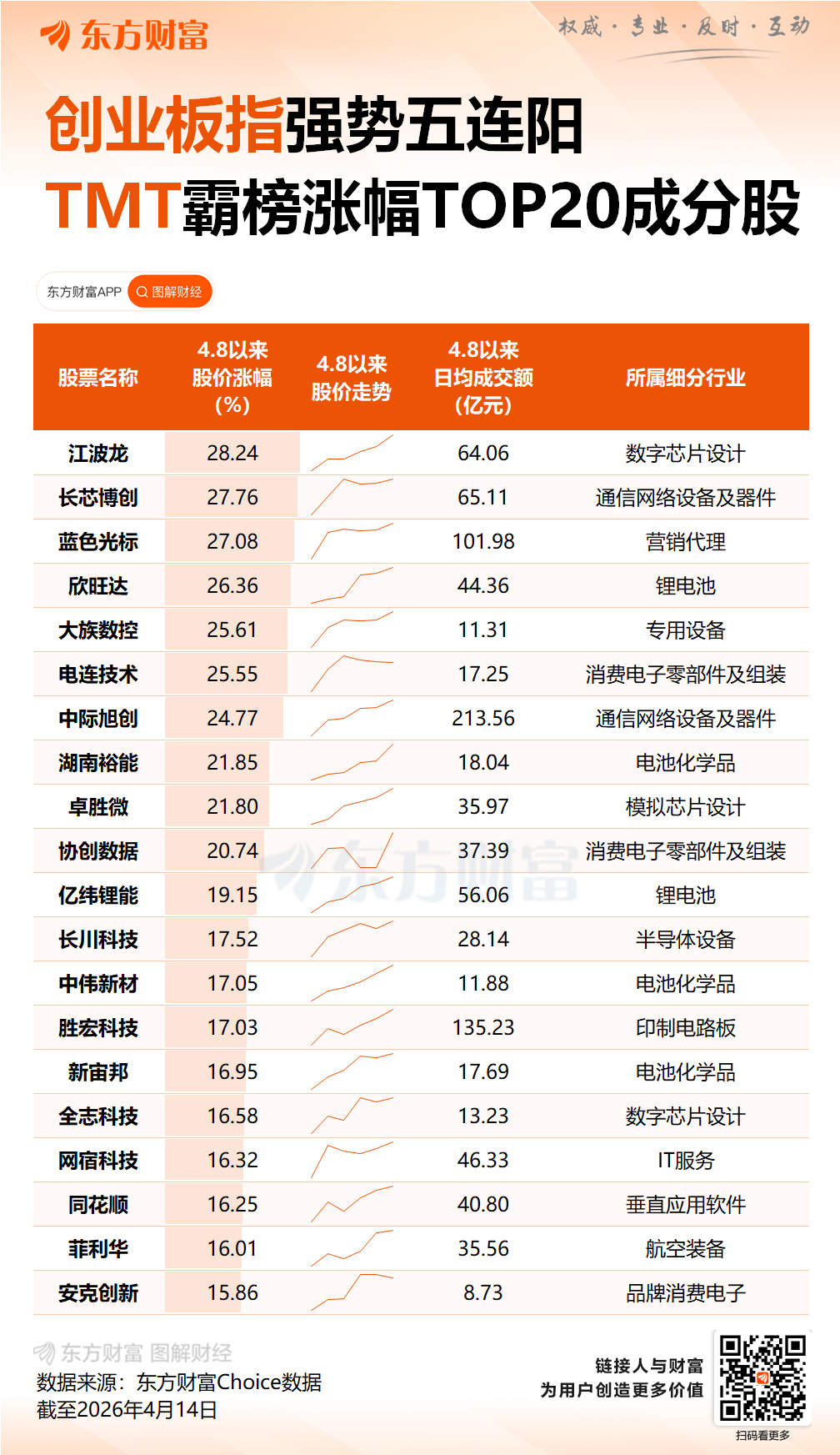 沪指重回4000点!5天涨超12%的创业板 午后现惊险一刻!什么信号?