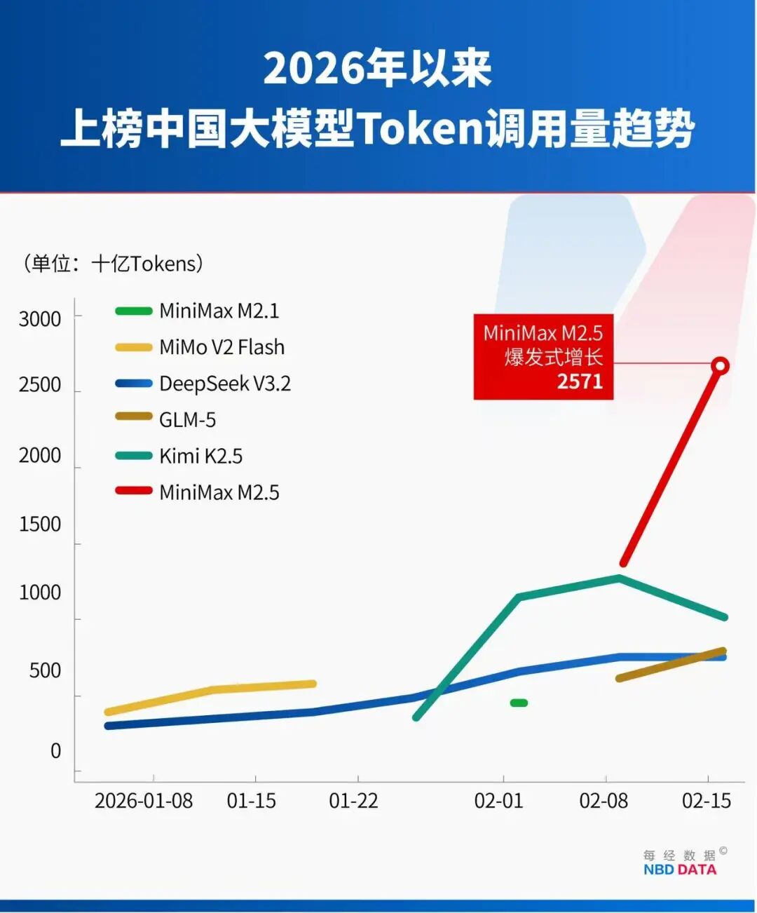 2月井喷!中国AI调用量首超美国 四款大模型霸榜全球前五 国产算力需求正经历指数级增长