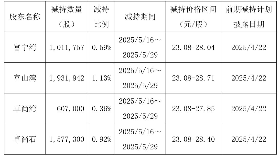 凯因科技控股股东抛大额减持计划，2025年净利同比“跳水”八成_凯因科技(688687)股吧_东方财富网股吧