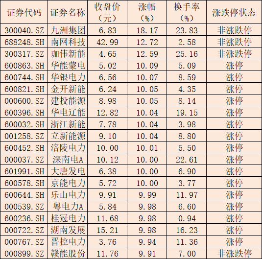 电力板块上涨4.8% 机构建议关注三大细分领域投资机会