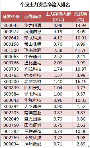 1695290076596395.png 个股主力资金净流入排名.png
