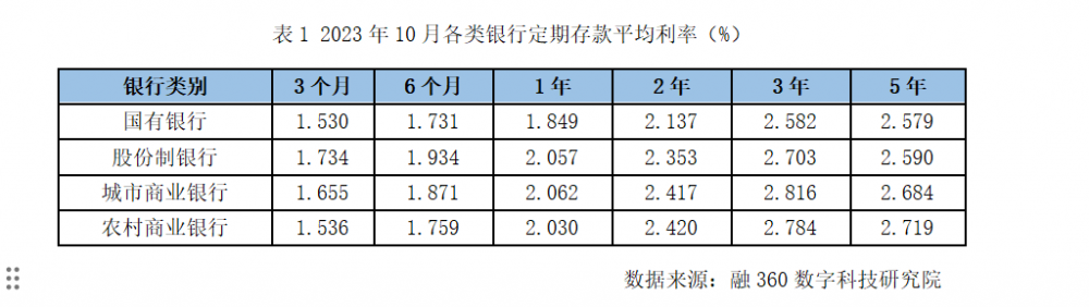 10月定期存款利率下调步伐放缓大额存单年内下跌趋势明显