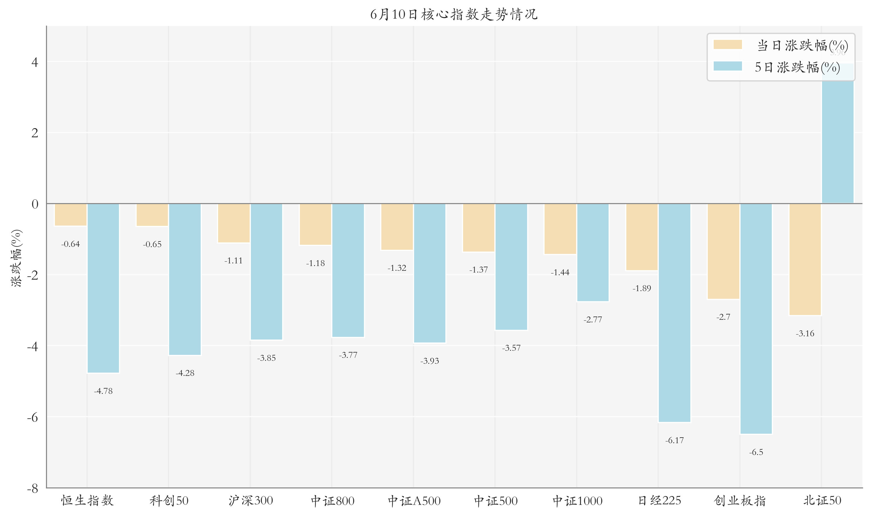 核心指数情况