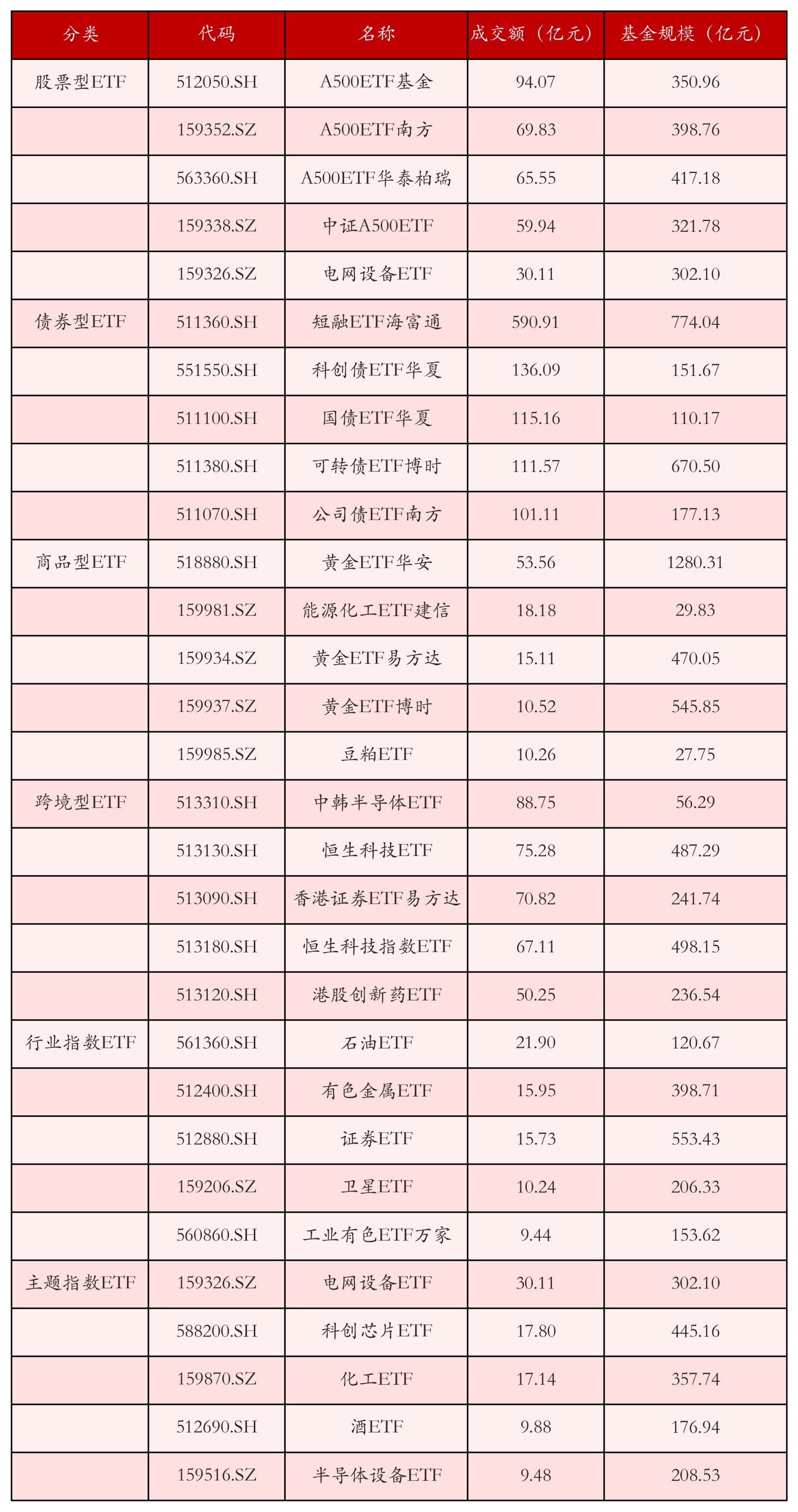 不同类别ETF成交情况