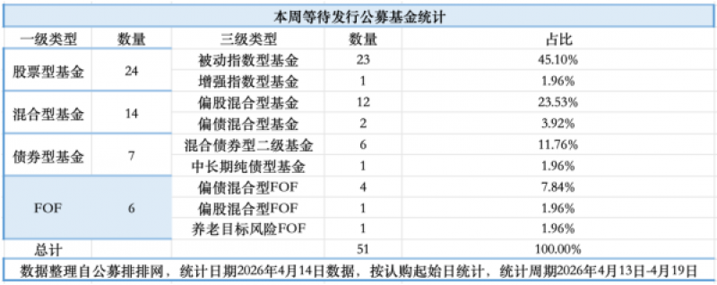 51只新基发行创年内新高,“含科量”拉满权益基金占比超七成