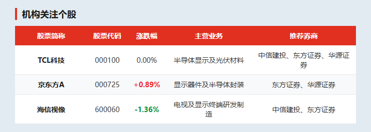 机构关注个股
